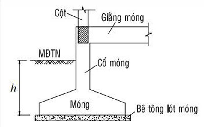 cấu tạo móng đơn