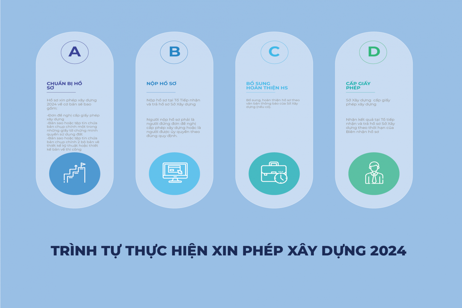 quy trình xin phép xây dựng